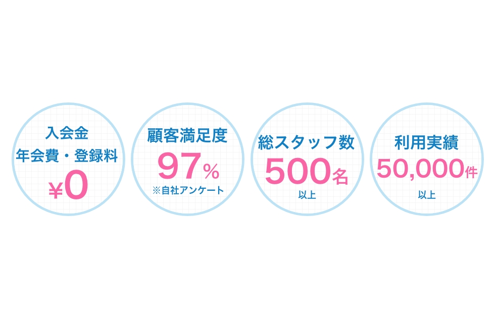 入会金0円・ローン契約なし・直接交渉なし・スタッフ交代自由・訪問回数、時間自由変更OK