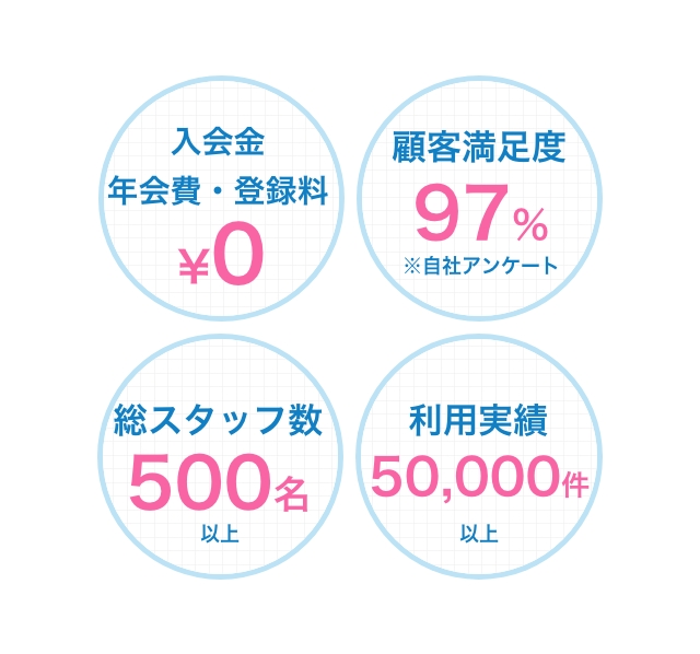 入会金0円・ローン契約なし・直接交渉なし・スタッフ交代自由・訪問回数、時間自由変更OK